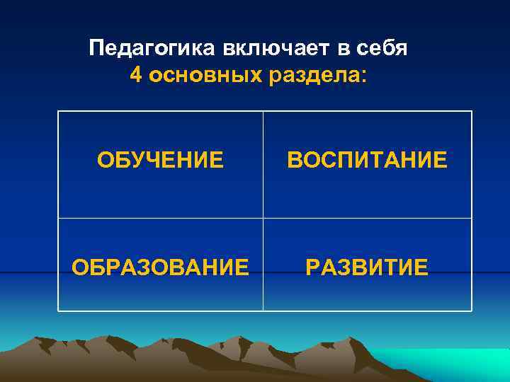 Педагогика включает в себя 4 основных раздела: ОБУЧЕНИЕ ВОСПИТАНИЕ ОБРАЗОВАНИЕ РАЗВИТИЕ 