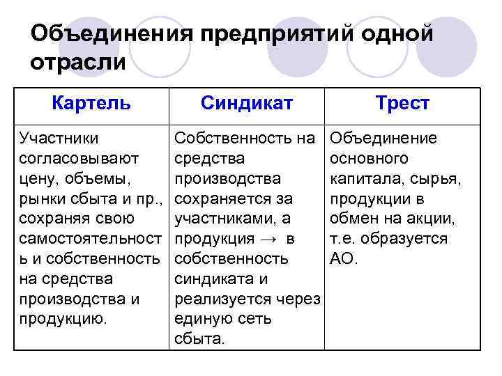 Что лишнее трест синдикат картель акционерное