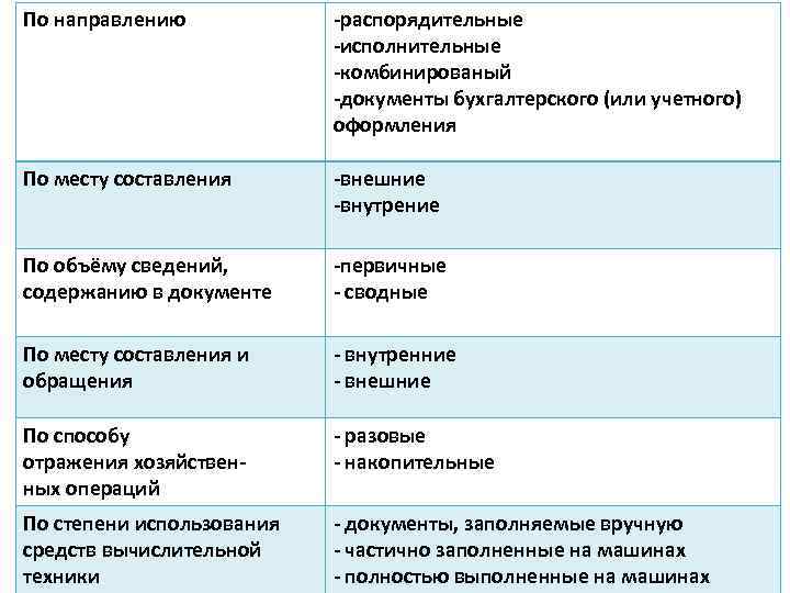 По направлению -распорядительные -исполнительные -комбинированый -документы бухгалтерского (или учетного) оформления По месту составления -внешние