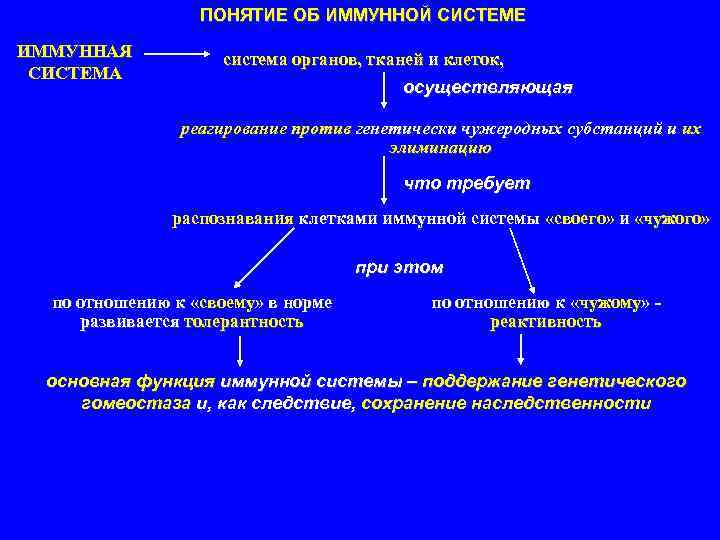 ПОНЯТИЕ ОБ ИММУННОЙ СИСТЕМЕ ИММУННАЯ СИСТЕМА система органов, тканей и клеток, осуществляющая реагирование против