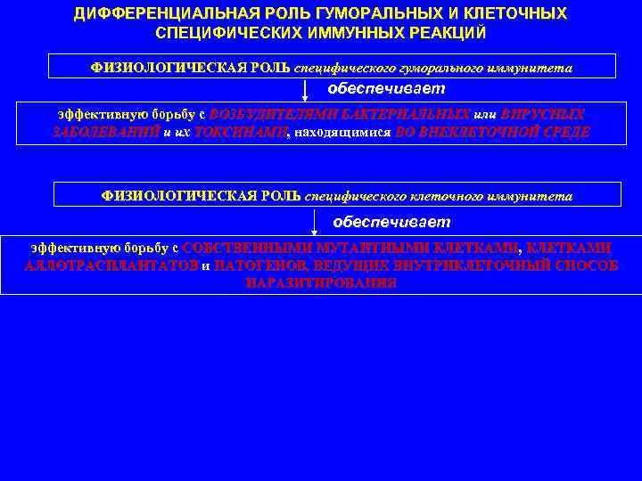 ДИФФЕРЕНЦИАЛЬНАЯ РОЛЬ ГУМОРАЛЬНЫХ И КЛЕТОЧНЫХ СПЕЦИФИЧЕСКИХ ИММУННЫХ РЕАКЦИЙ ФИЗИОЛОГИЧЕСКАЯ РОЛЬ специфического гуморального иммунитета обеспечивает