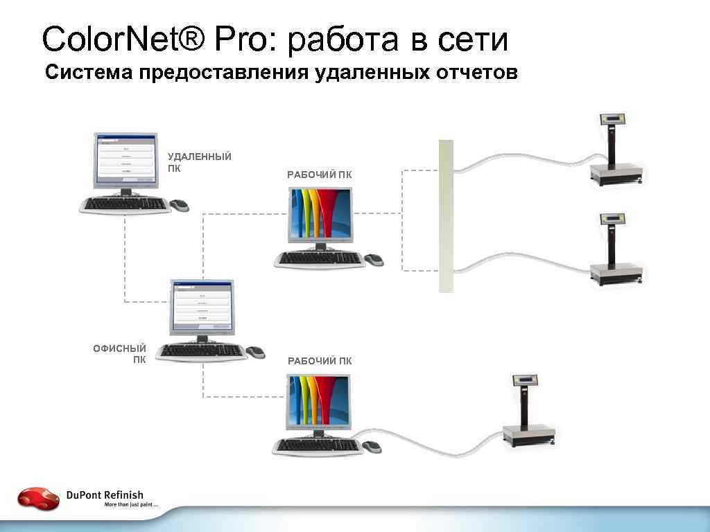Color. Net® Pro: работа в сети Система предоставления удаленных отчетов УДАЛЕННЫЙ ПК ОФИСНЫЙ ПК