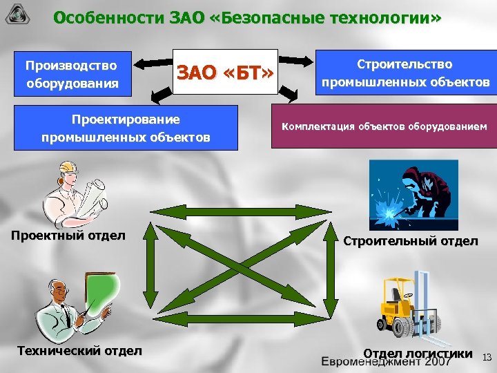 Особенности ЗАО «Безопасные технологии» Производство оборудования ЗАО «БТ» Проектирование промышленных объектов Проектный отдел Технический