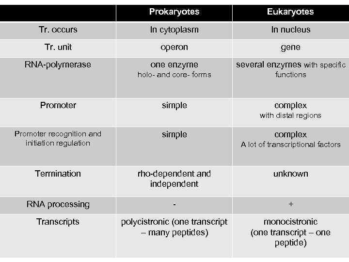 Prokaryotes Eukaryotes Tr. occurs In cytoplasm In nucleus Tr. unit operon gene RNA-polymerase one