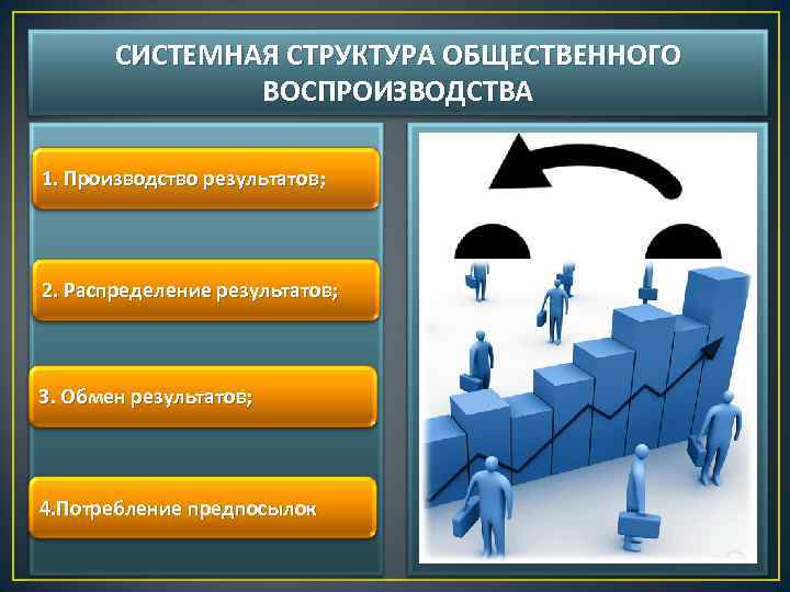 СИСТЕМНАЯ СТРУКТУРА ОБЩЕСТВЕННОГО ВОСПРОИЗВОДСТВА 1. Производство результатов; 2. Распределение результатов; 3. Обмен результатов; 4.