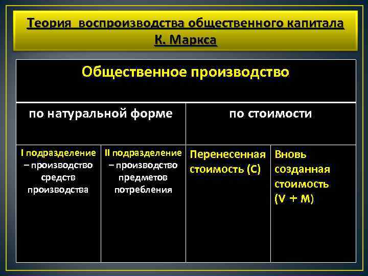 Б воспроизводство профессиональных кадров. Теория воспроизводства Маркса. Теория общественного воспроизводства. Теория общественного воспроизводства к Маркса. Воспроизводство общественного капитала.