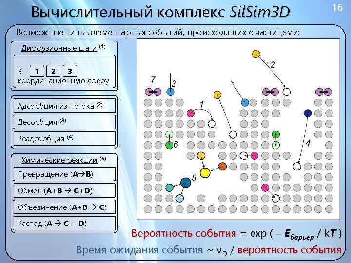 Вычислительный комплекс Sil. Sim 3 D 16 Возможные типы элементарных событий, происходящих с частицами:
