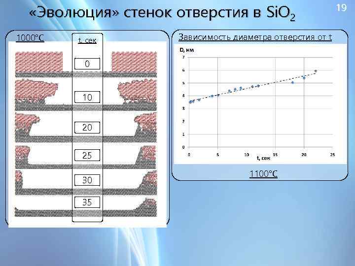  «Эволюция» стенок отверстия в Si. O 2 1000°C t, сек Зависимость диаметра отверстия