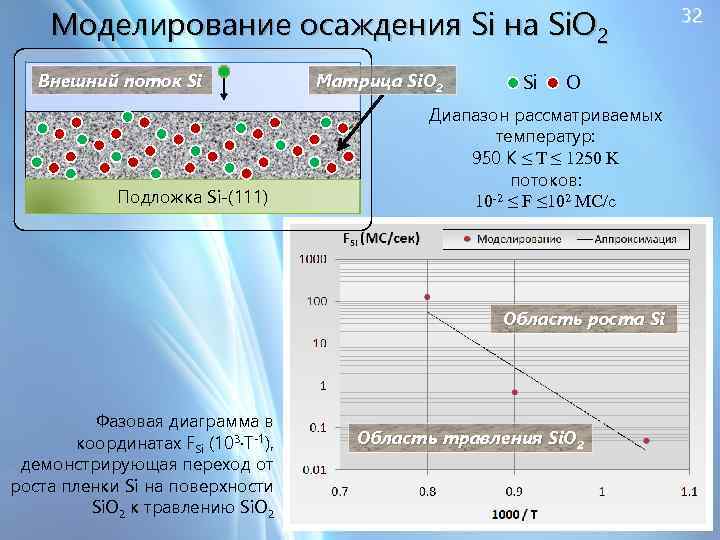 Моделирование осаждения Si на Si. O 2 Внешний поток Si Подложка Si-(111) Матрица Si.