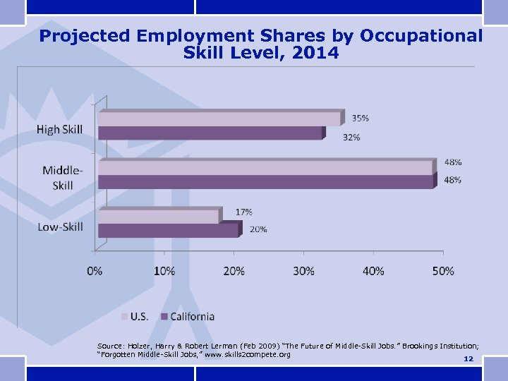Projected Employment Shares by Occupational Skill Level, 2014 Source: Holzer, Harry & Robert Lerman