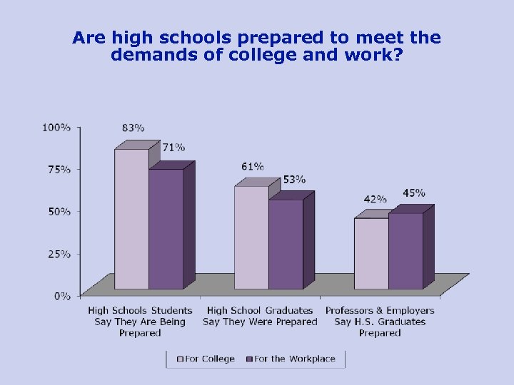 Are high schools prepared to meet the demands of college and work? 