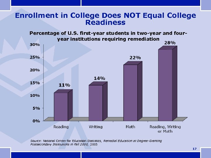 Enrollment in College Does NOT Equal College Readiness Percentage of U. S. first-year students