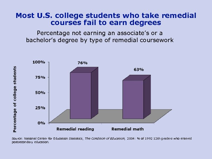 Most U. S. college students who take remedial courses fail to earn degrees Percentage