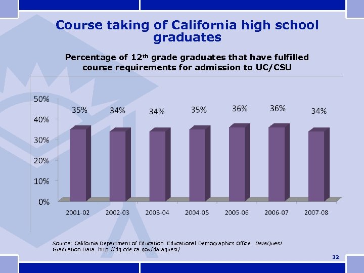 Course taking of California high school graduates Percentage of 12 th grade graduates that