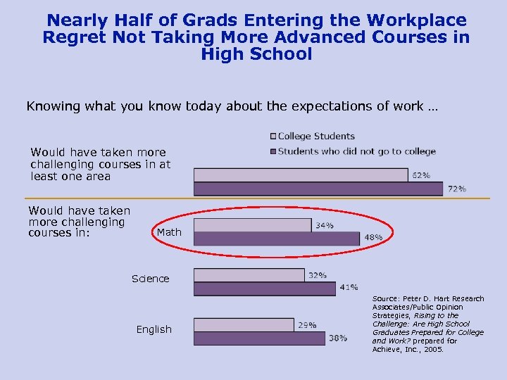 Nearly Half of Grads Entering the Workplace Regret Not Taking More Advanced Courses in