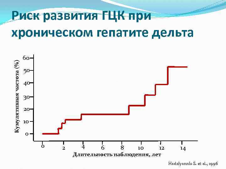 Кумулятивная частота (%) Риск развития ГЦК при хроническом гепатите дельта 60 50 40 30