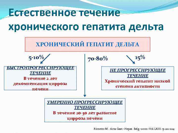 Естественное течение хронического гепатита дельта ХРОНИЧЕСКИЙ ГЕПАТИТ ДЕЛЬТА 5 -10% 70 -80% БЫСТРОПРОГРЕССИРУЮЩЕЕ ТЕЧЕНИЕ