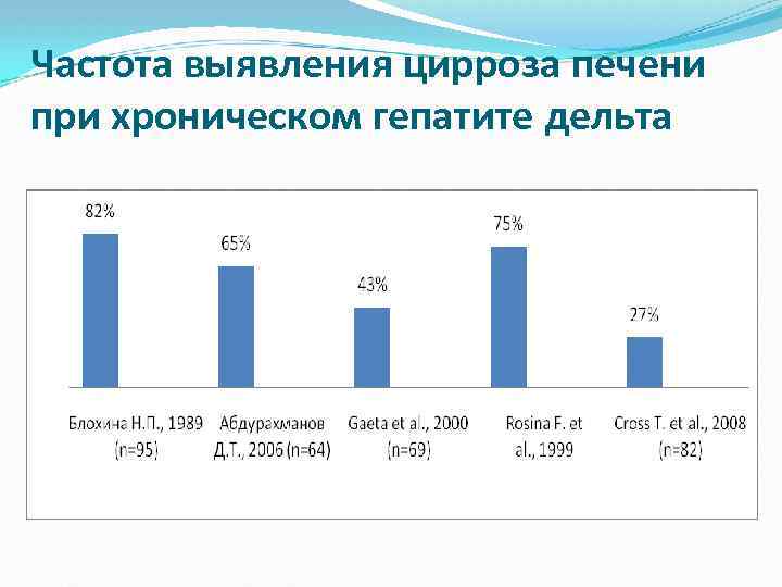 Частота выявления цирроза печени при хроническом гепатите дельта 