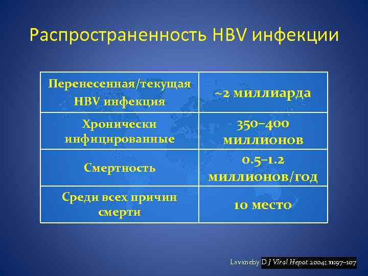 Распространенность HBV инфекции Перенесенная/текущая HBV инфекция Хронически инфицированные Смертность Среди всех причин смерти ~2
