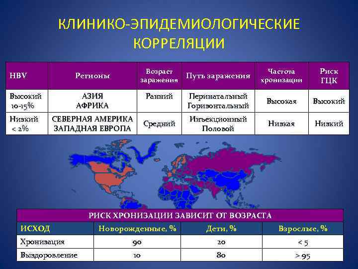 КЛИНИКО-ЭПИДЕМИОЛОГИЧЕСКИЕ КОРРЕЛЯЦИИ Возраст заражения HBV Регионы Высокий 10 -15% АЗИЯ АФРИКА Низкий < 2%