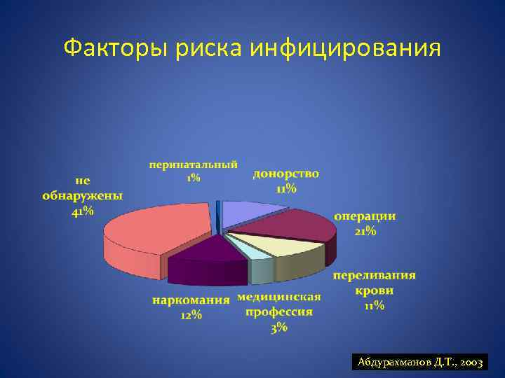 Факторы риска инфицирования Абдурахманов Д. Т. , 2003 