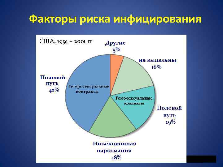 Факторы риска инфицирования США, 1991 – 2001 гг 