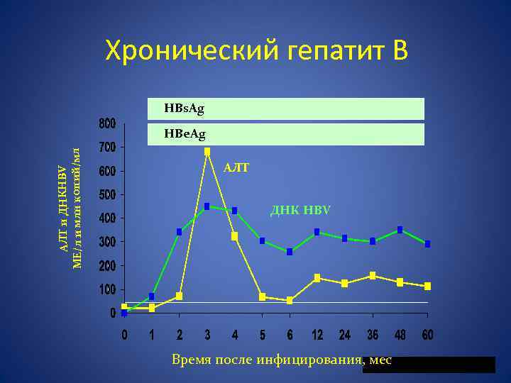 Хронический гепатит В HBs. Ag АЛТ и ДНКHBV МЕ/л и млн копий/мл HBe. Ag