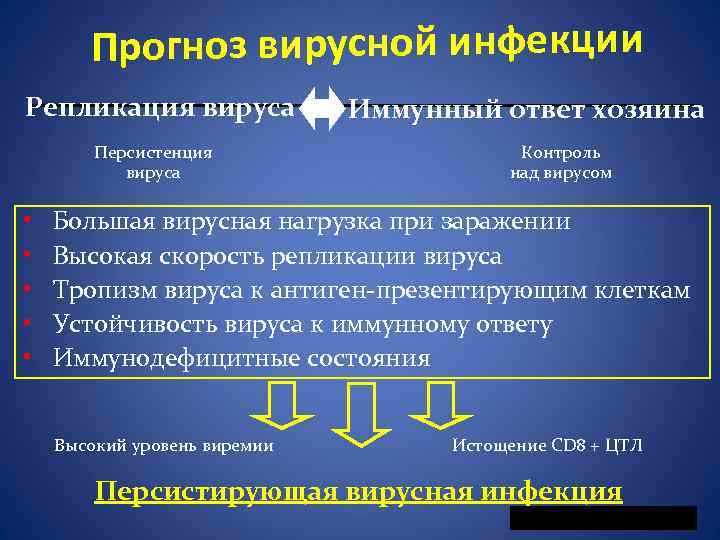 Прогноз вирусной инфекции Репликация вируса Персистенция вируса • • • Иммунный ответ хозяина Контроль
