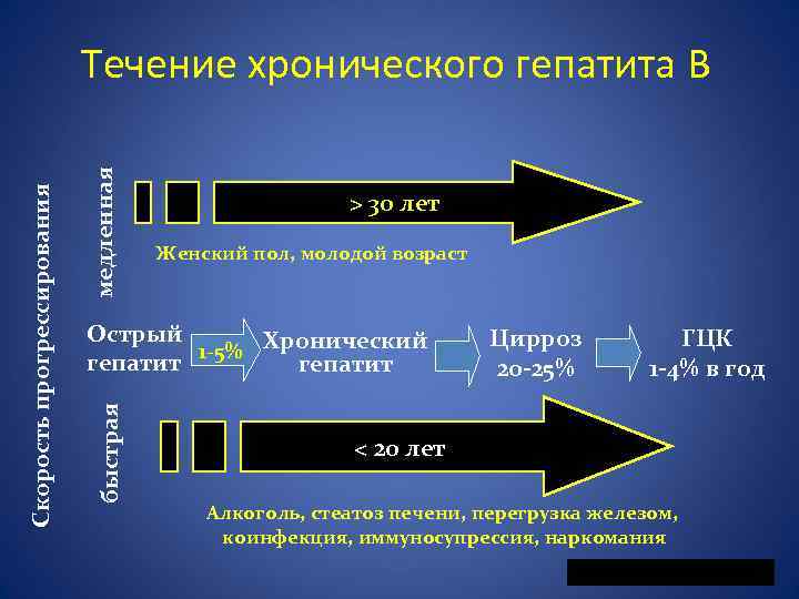 медленная > 30 лет Женский пол, молодой возраст Острый 1 -5% Хронический гепатит быстрая