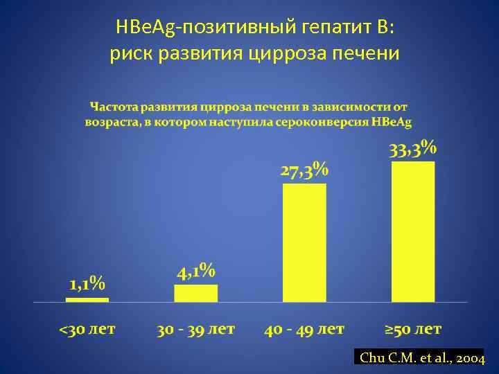 HBe. Ag-позитивный гепатит В: риск развития цирроза печени Chu C. M. et al. ,