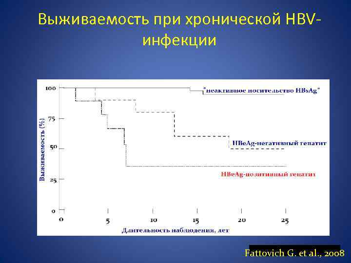 Выживаемость при хронической HBVинфекции Fattovich G. et al. , 2008 