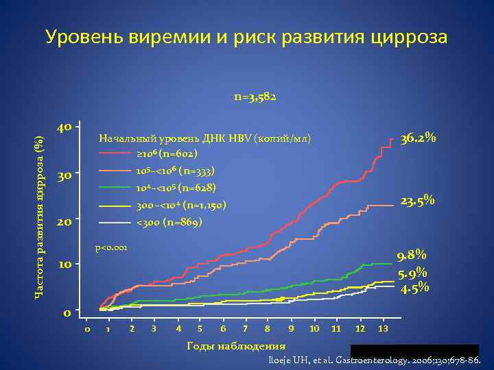 Уровень виремии и риск развития цирроза n=3, 582 Частота развития цирроза (%) 40 36.