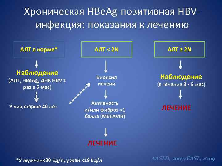 Хроническая HBe. Ag-позитивная HBVинфекция: показания к лечению АЛТ в норме* Наблюдение (АЛТ, HBe. Ag,