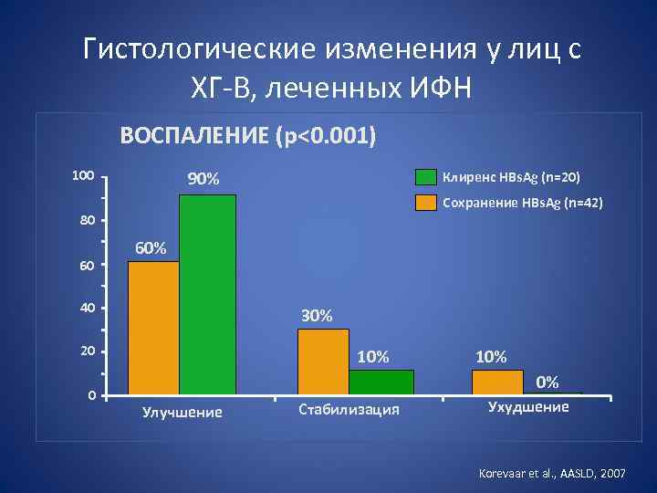 Гистологические изменения у лиц с ХГ-В, леченных ИФН ВОСПАЛЕНИЕ (p<0. 001) 100 90% Клиренс