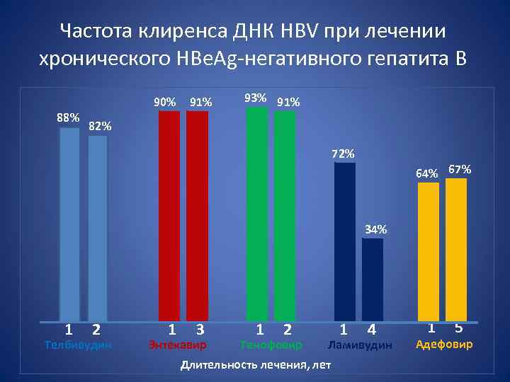 Частота клиренса ДНК HBV при лечении хронического HBe. Ag-негативного гепатита В 90% 88% 91%