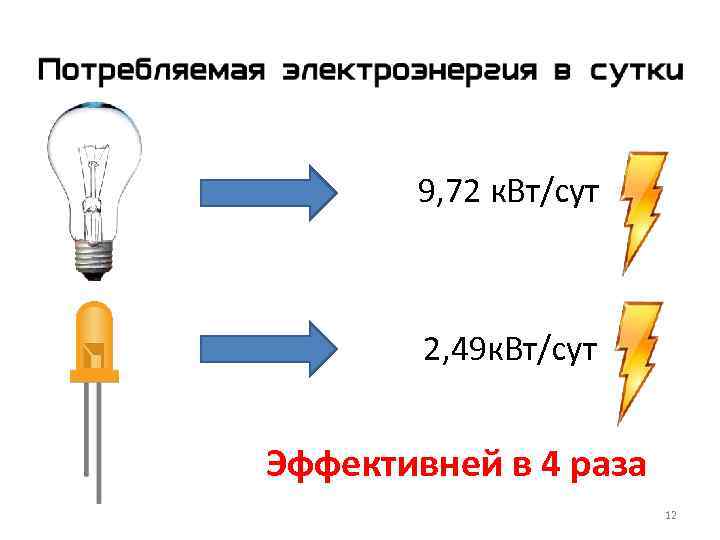 9, 72 к. Вт/сут 2, 49 к. Вт/сут Эффективней в 4 раза 12 