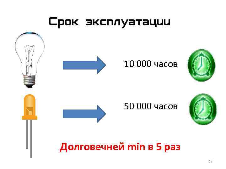 10 000 часов 50 000 часов Долговечней min в 5 раз 13 