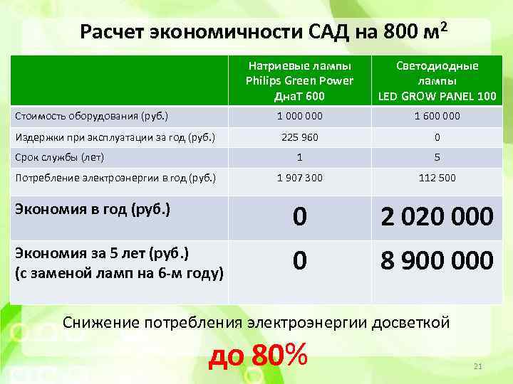 Расчет экономичности САД на 800 м 2 Натриевые лампы Philips Green Power Дна. Т