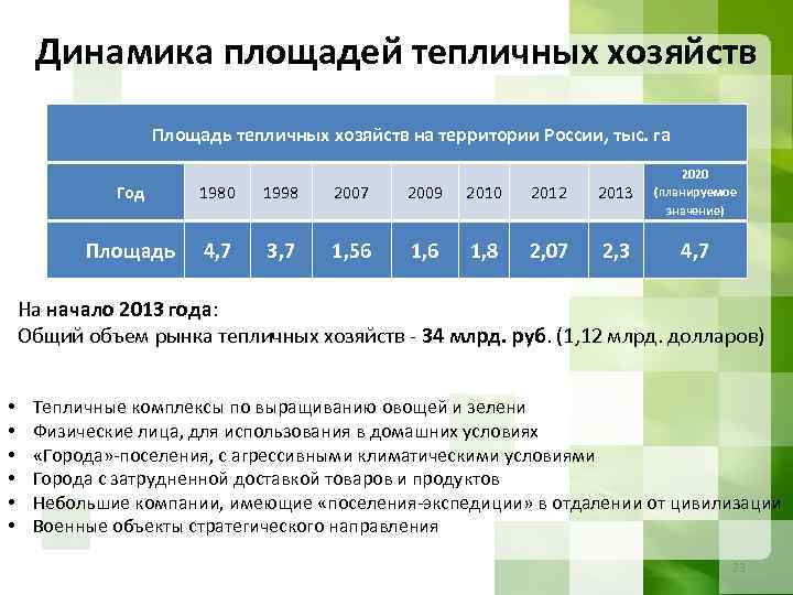 Динамика площадей тепличных хозяйств Площадь тепличных хозяйств на территории России, тыс. га Год 1980