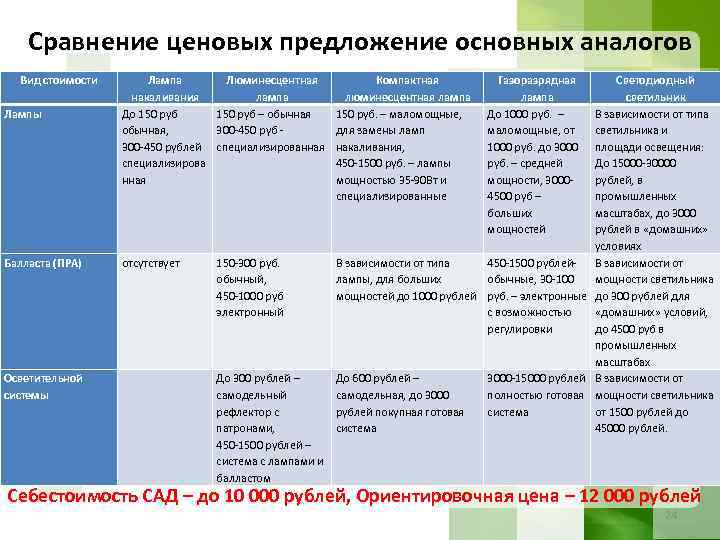 Сравнение ценовых предложение основных аналогов Вид стоимости Лампы Лампа Люминесцентная накаливания лампа До 150