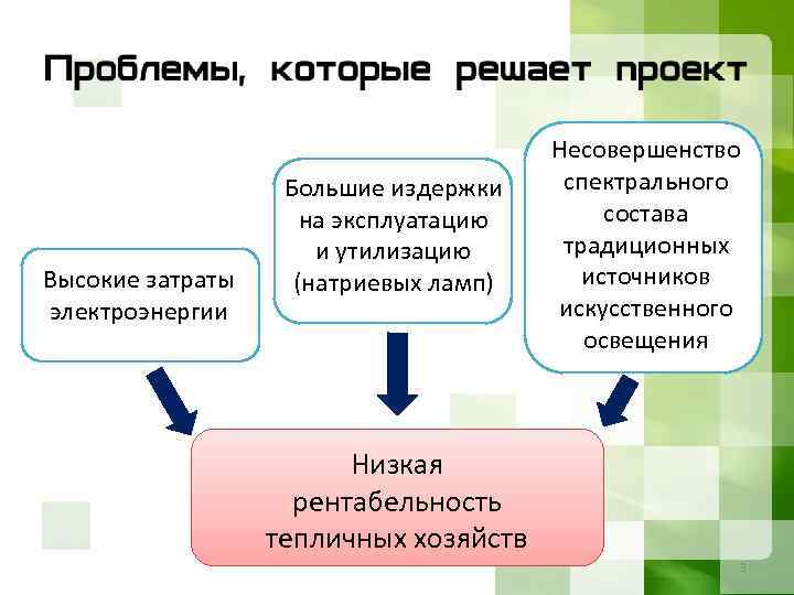 Высокие затраты электроэнергии Большие издержки на эксплуатацию и утилизацию (натриевых ламп) Несовершенство спектрального состава