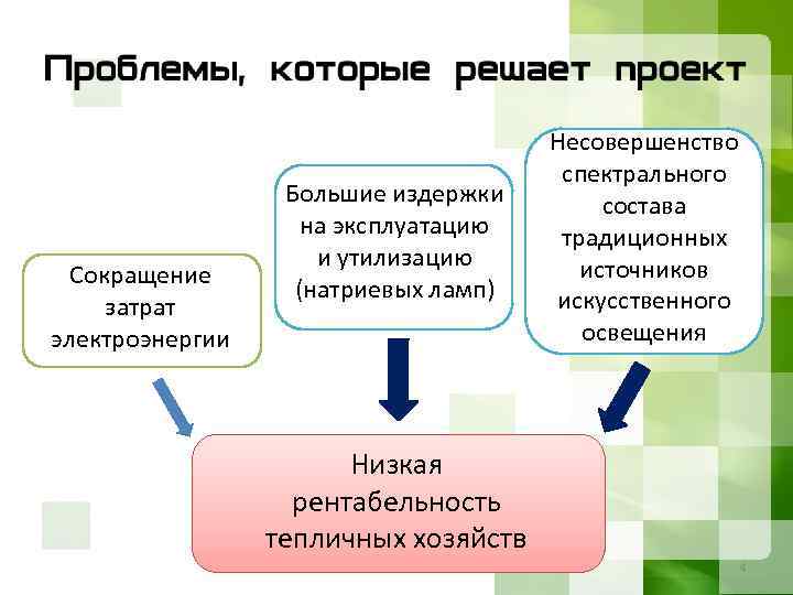 Сокращение затрат электроэнергии Большие издержки на эксплуатацию и утилизацию (натриевых ламп) Несовершенство спектрального состава