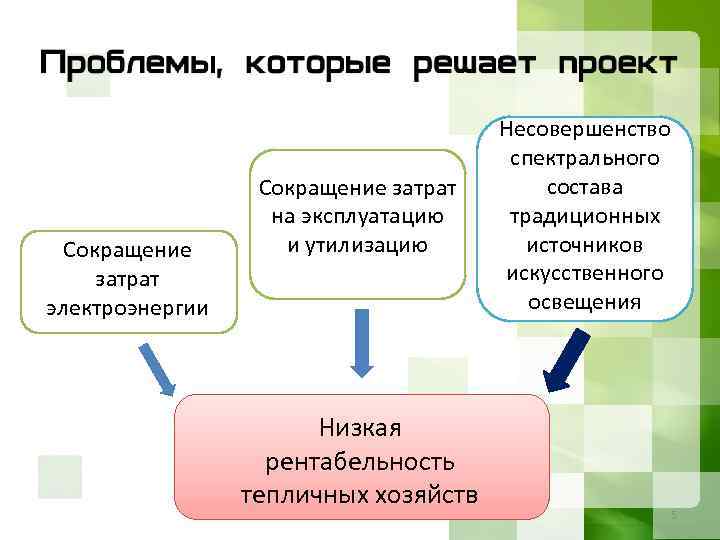 Сокращение затрат электроэнергии Сокращение затрат на эксплуатацию и утилизацию Низкая рентабельность тепличных хозяйств Несовершенство