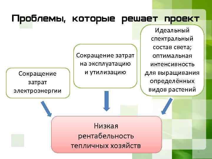 Сокращение затрат электроэнергии Сокращение затрат на эксплуатацию и утилизацию Низкая рентабельность тепличных хозяйств Идеальный