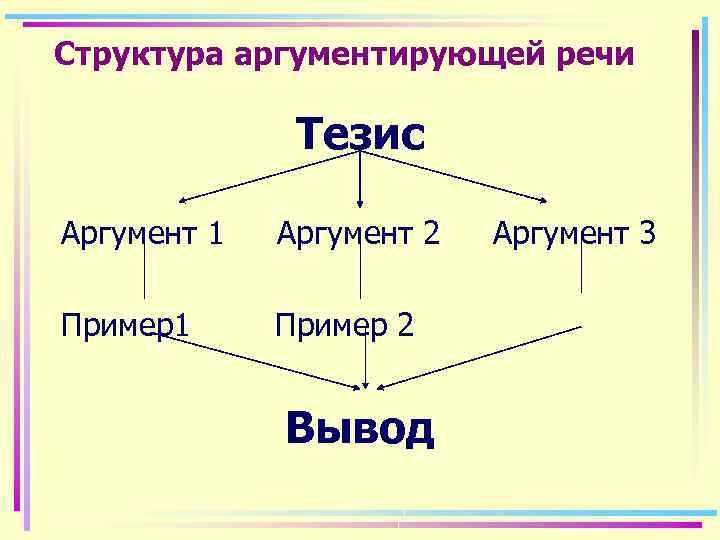 Тезис аргумент вывод примеры