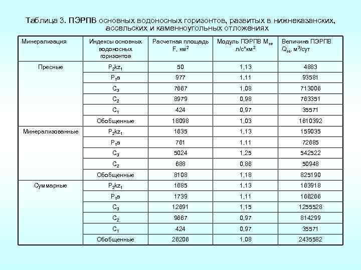 Таблица 3. ПЭРПВ основных водоносных горизонтов, развитых в нижнеказанских, ассельских и каменноугольных отложениях Минерализация