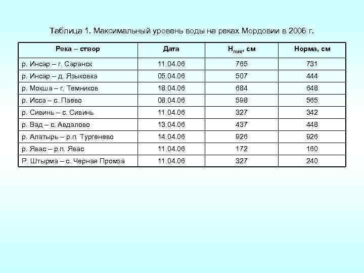 Таблица 1. Максимальный уровень воды на реках Мордовии в 2006 г. Река – створ