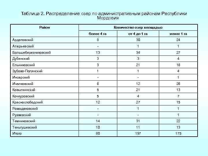 Таблица 2. Распределение озер по административным районам Республики Мордовия Район Количество озер площадью более