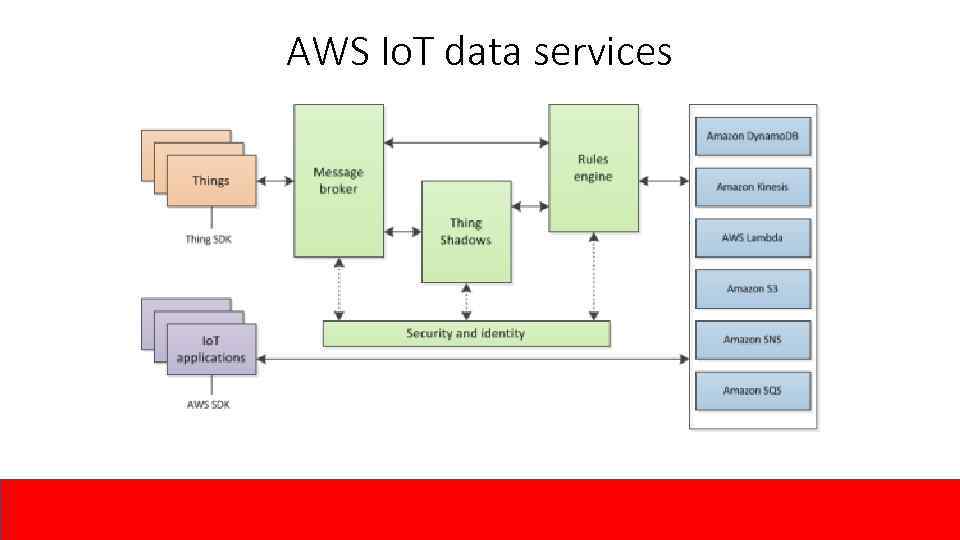 AWS Io. T data services 