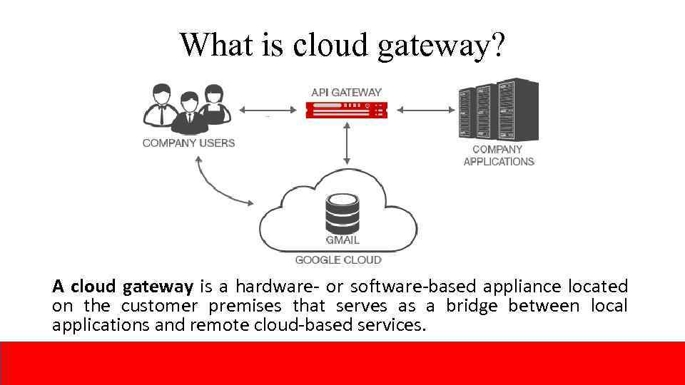What is cloud gateway? A cloud gateway is a hardware- or software-based appliance located